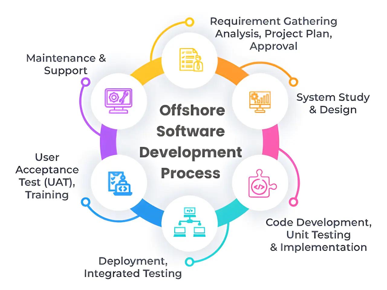 Development procedure